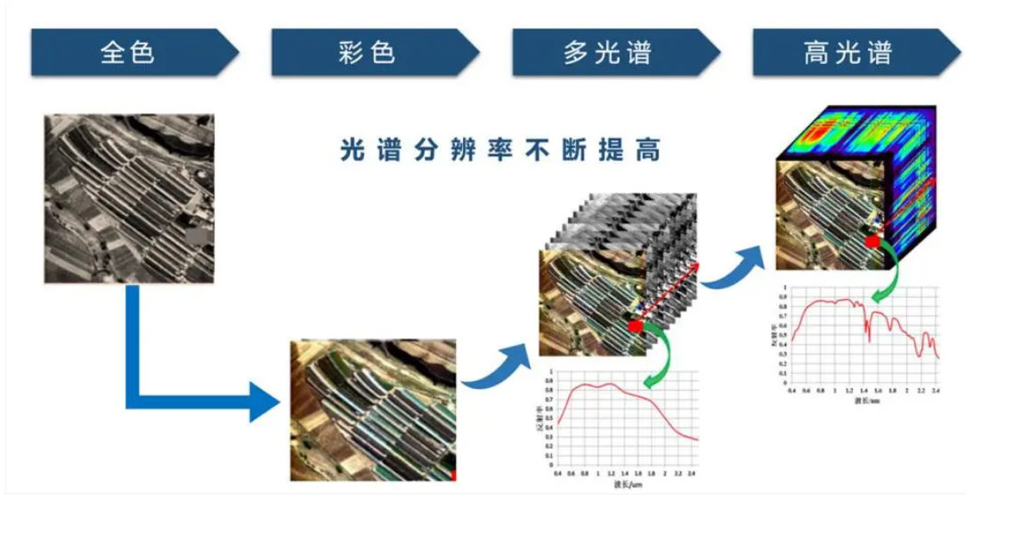 高光谱遥感和多光谱遥感的区别