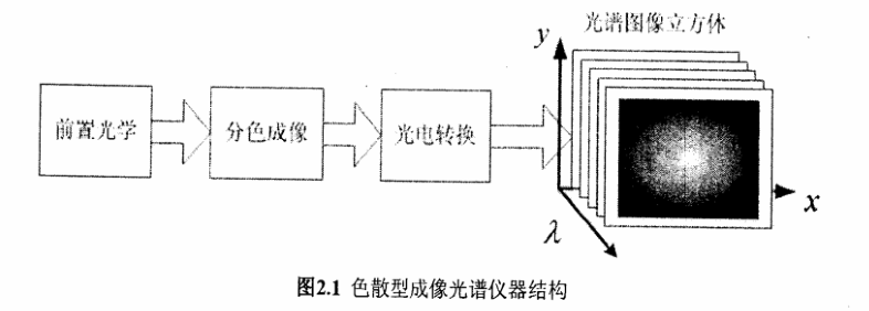 色散型成像光谱仪器基  本结构