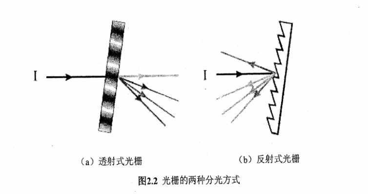 光栅的两种分光方式