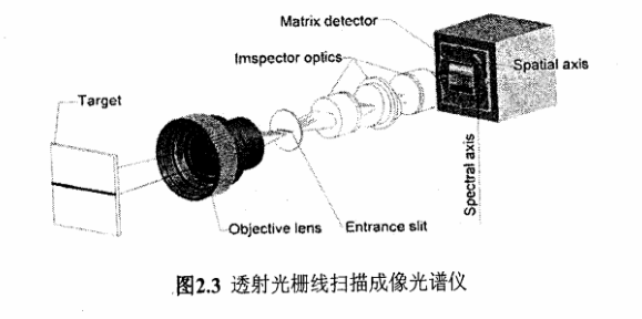 图2.3是透射式光栅线扫描成像光谱仪的结构图