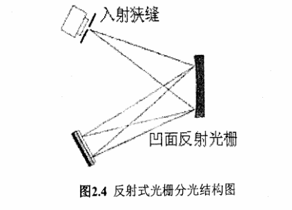 图2.4是反射式光栅的示意图