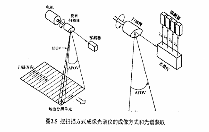 图2.5 摆扫描方式成像光谱仪的成像方式和光谱获取