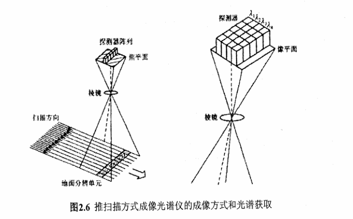 图2.6 推扫描方式成像光谱仪的成像方式和光谱获取