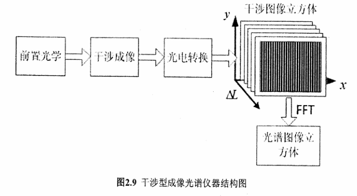 图2.9干涉型成像光谱仪器结构图