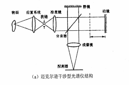 (a)迈克尔逊干涉型光谱仪结构 动镜