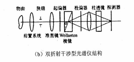 (b)双折射干涉型光谱仪结构