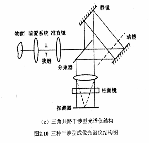 图2.10三种干涉型成像光谱仪结构图