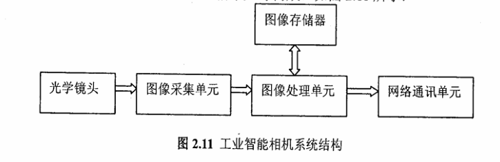 图2.11工业智能相机系统结构