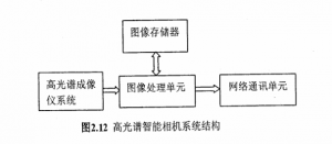 传统工业分拣高光谱成像智能相机