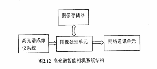 图2.12高光谱智能相机系统结构