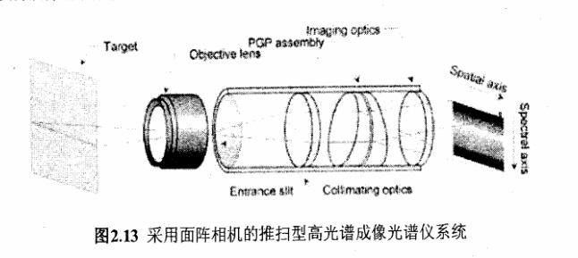 图2.13是面阵推扫式高光谱成像仪系统的结构图。