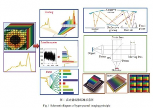 透射光栅在高光谱相机中的应用