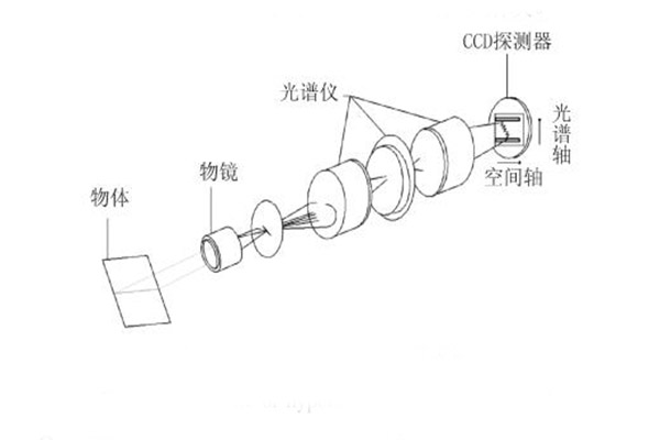 高光谱成像仪的成像原理