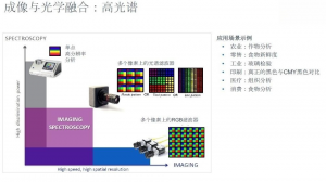 高光谱成像技术：实现图谱合一,智能感知