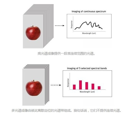 多光谱相机成像与高光谱的区别