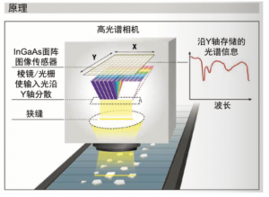 高光谱成像技术的原理与基本过程