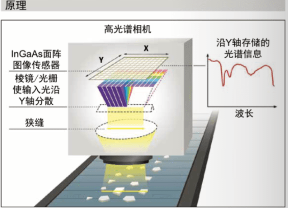 高光谱成像光谱扫描的概念