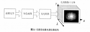 高光谱成像技术原理的三种类型