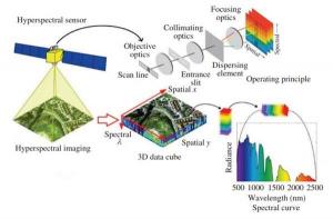 高光谱成像技术原理