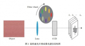 旋转滤光片型高光谱相机